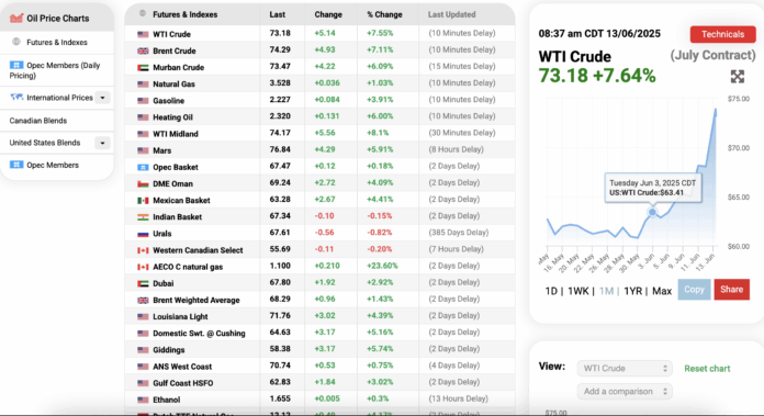 Global Markets React to Israel’s Strike on Iran: Oil Soars, Stocks Sink